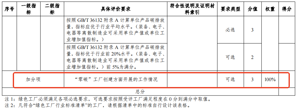 零碳工厂加分项